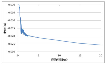 図-7　地表面沈下の経時変化