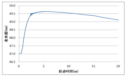 図-8　全水頭の経時変化（地表面に接する要素）