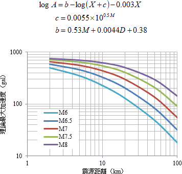 図-1　距離減衰式