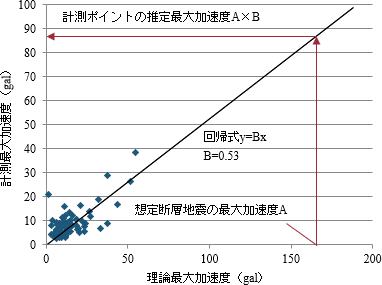 図-2　理論最大加速度に対する計測最大加速度の倍率