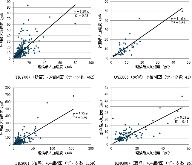 選定した4つの地点での作業の結果得られた相関図と回帰式および決定係数R2（相関係数の二乗に相当）をグラフ化