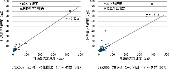 左：TTR007（江府）、右：ISK006（富来）の相関図グラフ