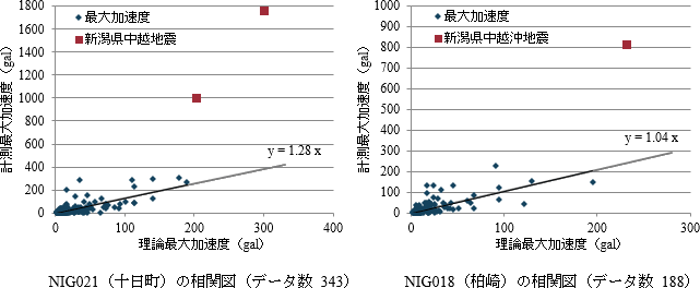 左：NIG021（十日町）、右：NIG018（柏崎）の相関図グラフ