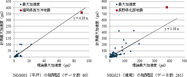 左：NGS001（平戸）、右：NIG023（津南）の相関図グラフ
