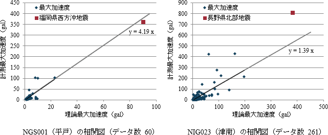 左:NGS001(平戸)、右:NIG023(津南)の相関図グラフ