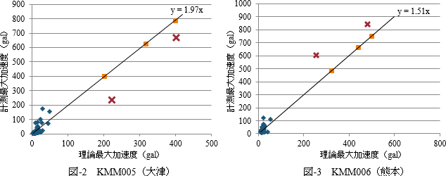 左：図-2　KMM005（大津）、右：図-3　KMM006（熊本）の相関図グラフ