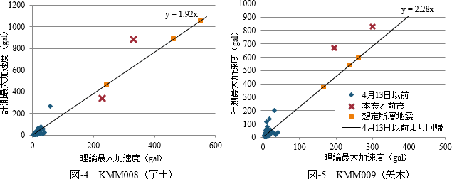 左：図-4　KMM008（宇土）、右：図-5　KMM009（矢木）相関図グラフ
