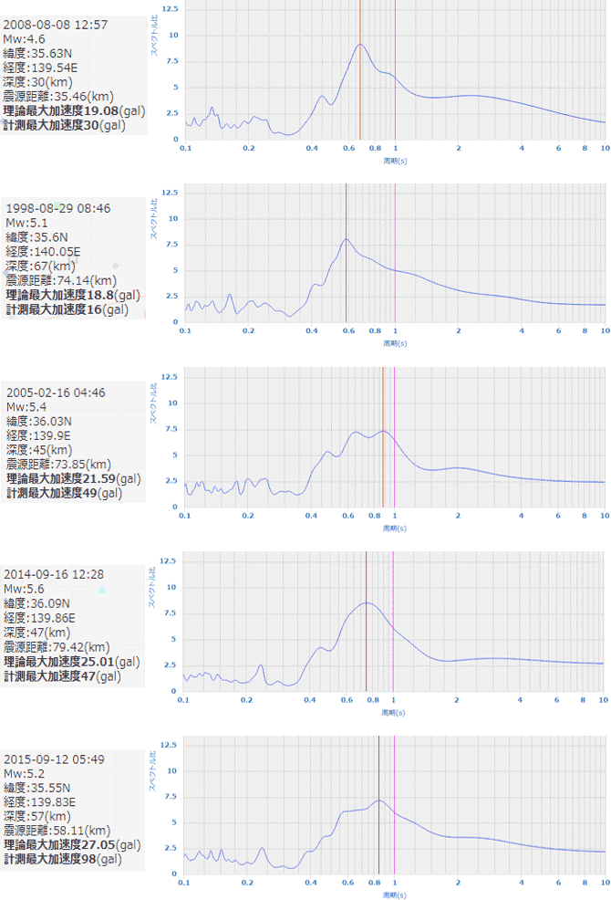 図-2　K-NET計測点　川崎（KNG001）のH/Vスペクトル比の例