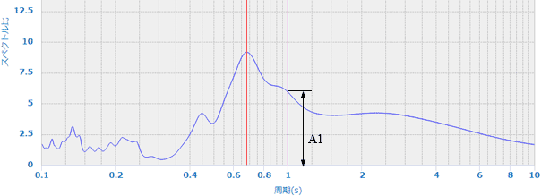 図-1　 H/Vスペクトル比とA1の値