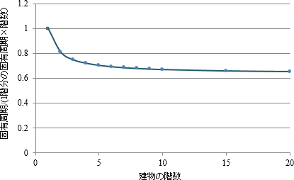 図-2 建物の階数と固有周期/(1階分の固有周期×階数)