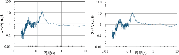 図-3　2階天井/1階床のスペクトル比（左：JMA神戸波、右：JA鷹取波）