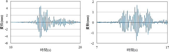 図-4　1階の層間変形時刻歴（左：JMA神戸波、右：鷹取波）