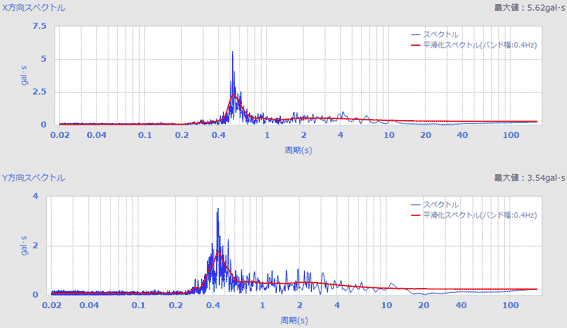 図-2　加速度振幅スペクトル（水平成分）