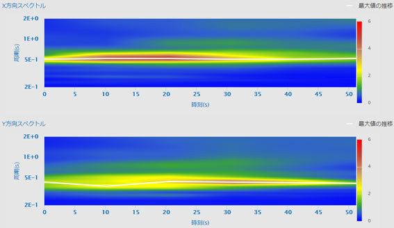 図-3　ランニングスペクトル（水平成分）