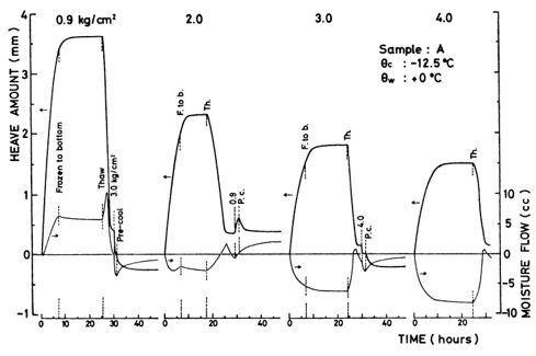 図-2　凍結膨張量と吸排水量1)