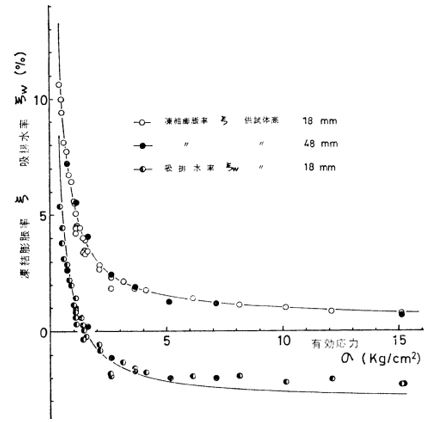 図-3　有効応力に対する凍結膨張率と吸排水率の変化2)