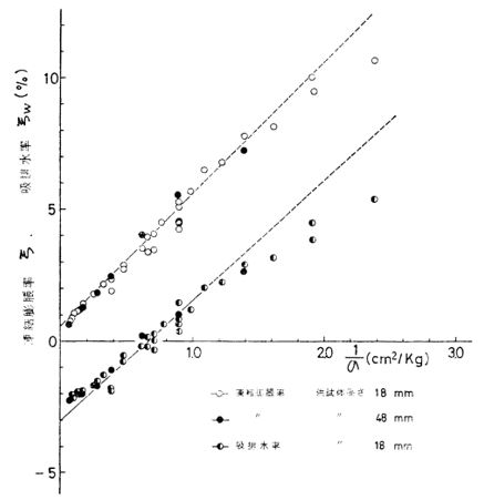 図-4　有効応力の逆数に対する凍結膨張率と吸排水率の変化2)