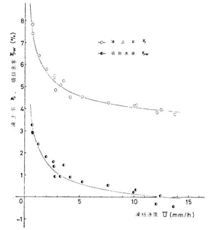 図-5　凍結速度に対する凍結膨張率と吸排水率の変化2)