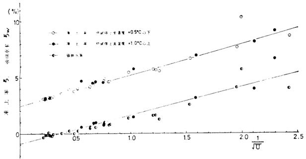 図-6　1／√凍結速度に対する凍結膨張率と吸排水率の変化2)