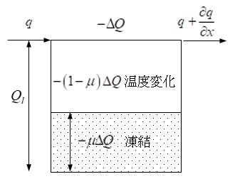 図-1　凍結時の熱量の配分