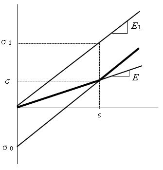 図-2 修正応力の求め方