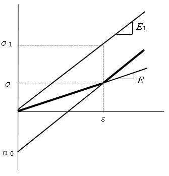 図-2　修正応力の求め方