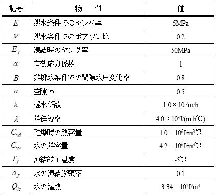 表-1　解析に用いた物性値一覧