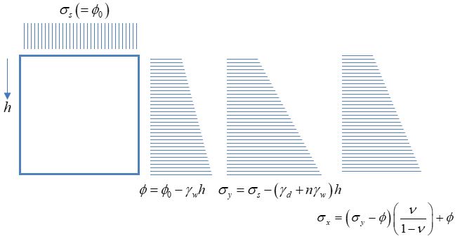 図-2　側面の変形を0とするために側面に加える表面力