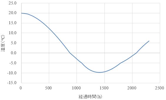 図-3　要素中心の温度変化（単一要素モデル）