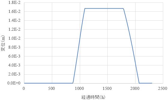 図-4　要素上面の変位（単一要素モデル）