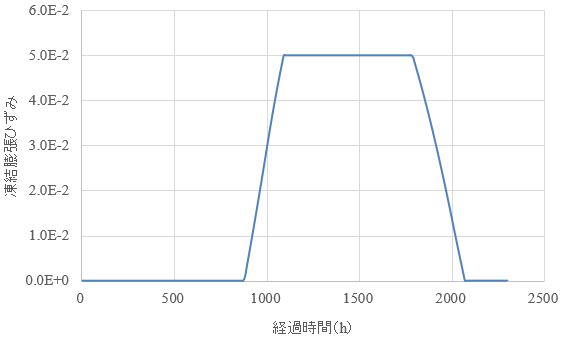 図-5　要素の凍結膨張ひずみの変化（単一要素モデル）