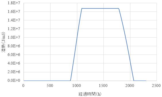 図-6　潜熱のために消費された熱量の変化（単一要素モデル）