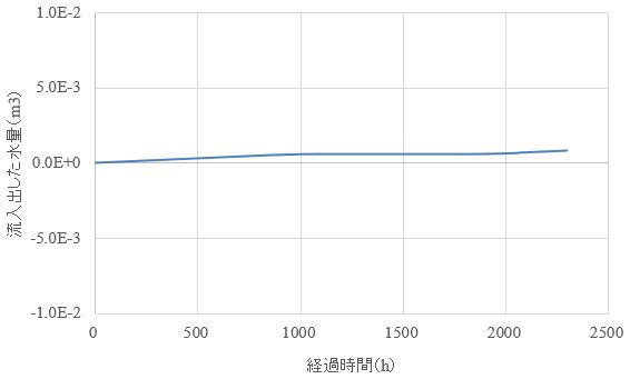 図-7　要素からの間隙水の流入出量の変化（単一要素モデル）