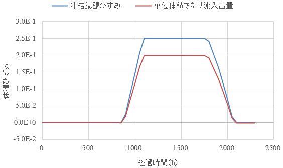 図-1　凍結膨張ひずみと流入出量の変化(A＝0.2)