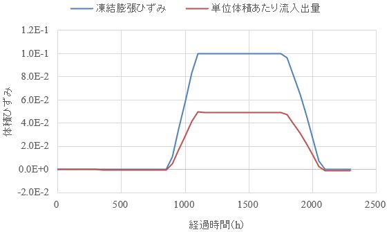 図-2　凍結膨張ひずみと流入出量の変化(A＝0.5)