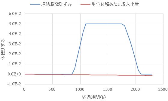 図-3　凍結膨張ひずみと流入出量の変化(A＝1)