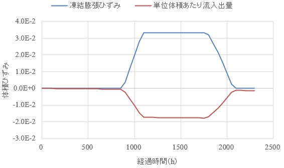 図-4　凍結膨張ひずみと流入出量の変化(A＝1.5)