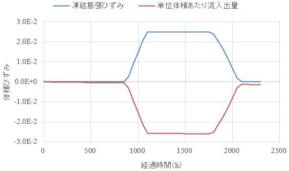 図-5　凍結膨張ひずみと流入出量の変化(A＝2)