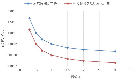 図-6　係数Aに対する凍結膨張ひずみと流入出量の変化