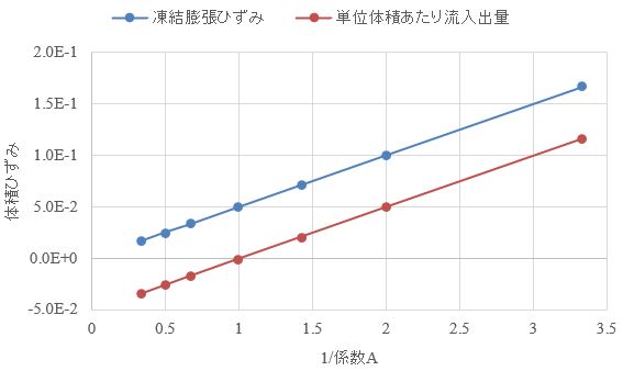 図-7　係数Aの逆数に対する凍結膨張ひずみと流入出量の変化