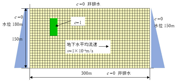 図1 解析モデル(密度流解析の例)