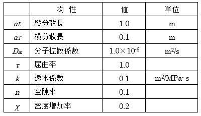 表-1 解析に用いた物性値一覧