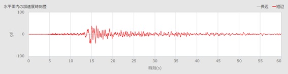 図-3　建物の1階で計測された加速度時刻歴