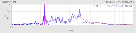 図-5　建物の1階で計測されたフーリエ振幅スペクトル