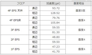 表-1　各階の震度