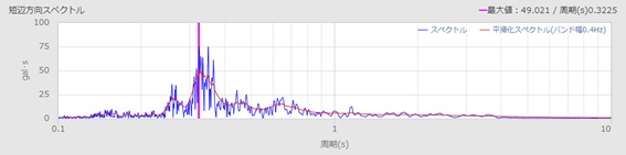 図-11　建物の4階で計測されたフーリエ振幅スペクトル