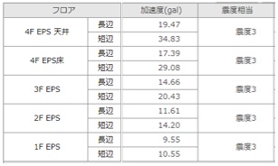 表-2　各階の震度