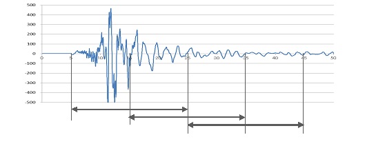 図-1　ランニングスペクトルの概念（グラフでの説明）