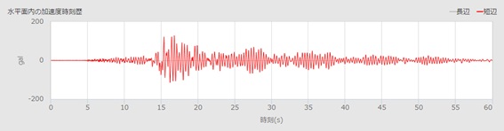 図-4　建物の4階で計測された加速度時刻歴