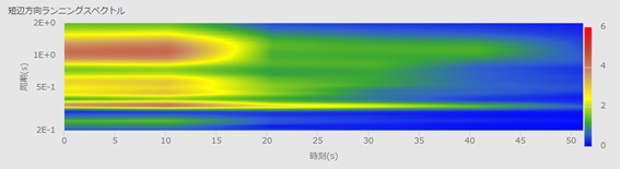 図-7　建物の1階で計測されたランニングスペクトル